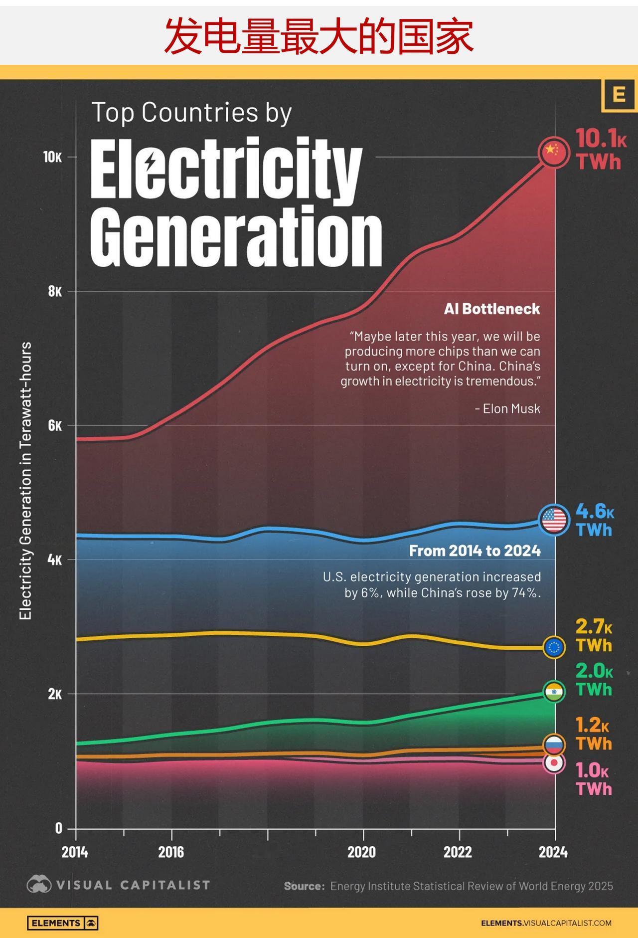 谁是世界上发电量最大的国家？

全球电力需求正在加速增长——这一趋势由电气化、工