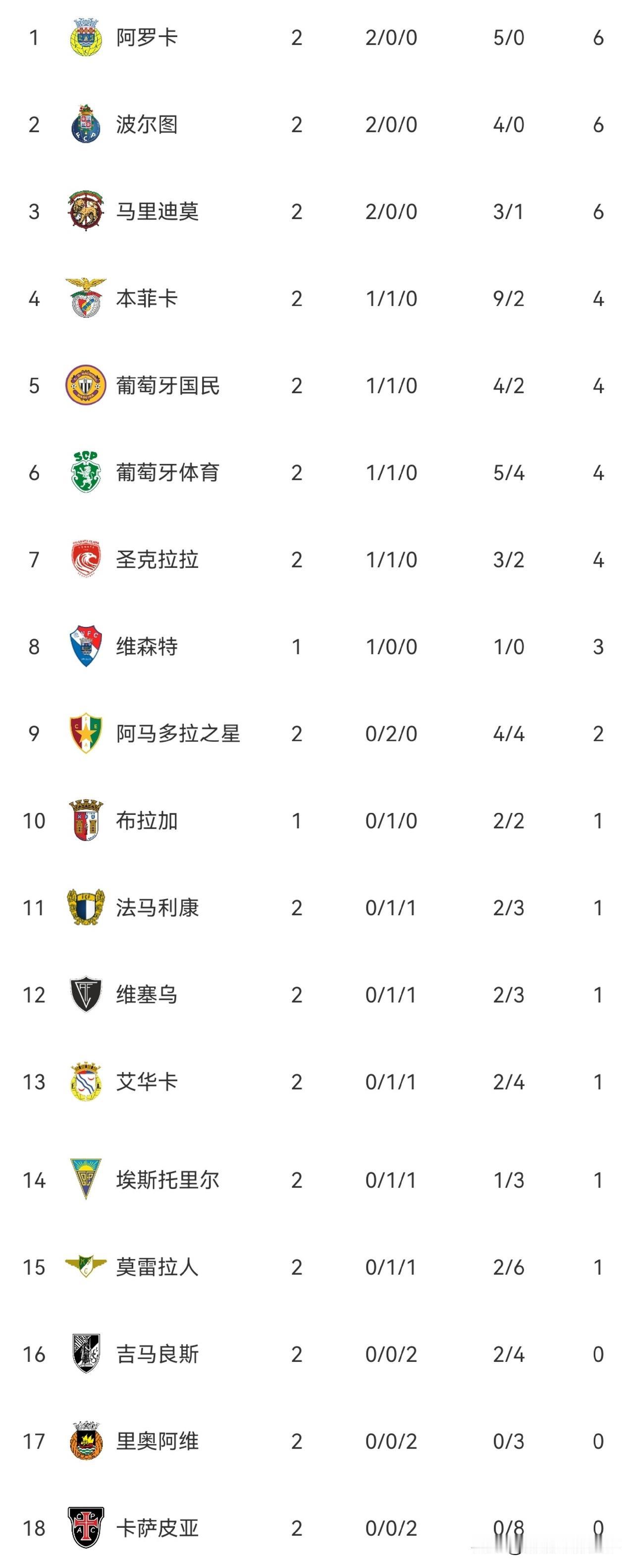 葡超最新积分榜：首轮遭升班马逼平后，第二轮本菲卡迎来7：0狂胜。面对弱旅卡萨皮亚