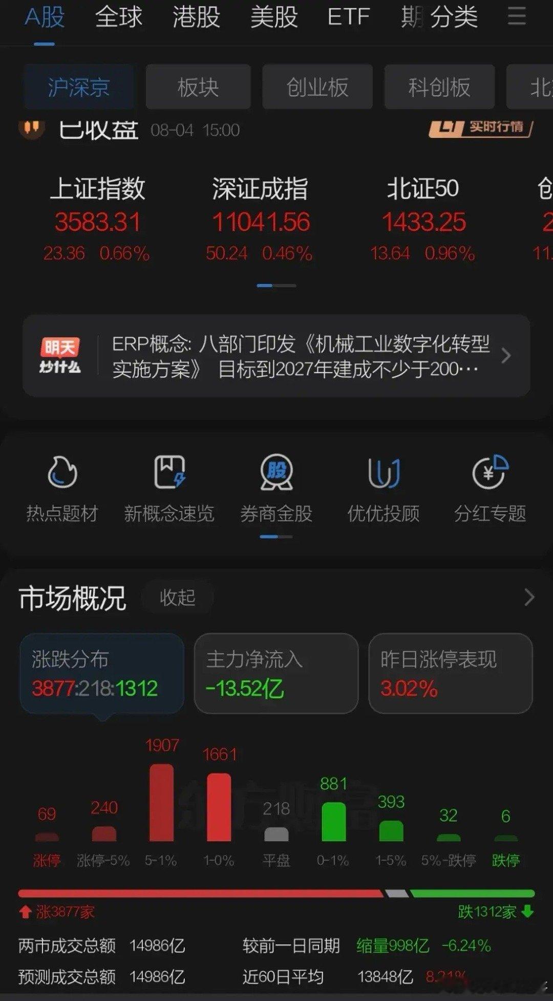 A股行情A股低开后反弹下午在各路题材带领下一路走高，港股同步回升，在外围股市大跌