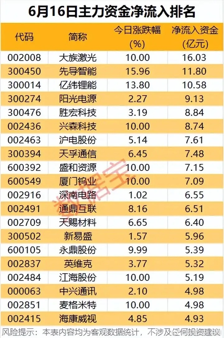 单日百亿资金大举扫货！6月16日主力净流入20只核心标的全梳理！6月16日主力资