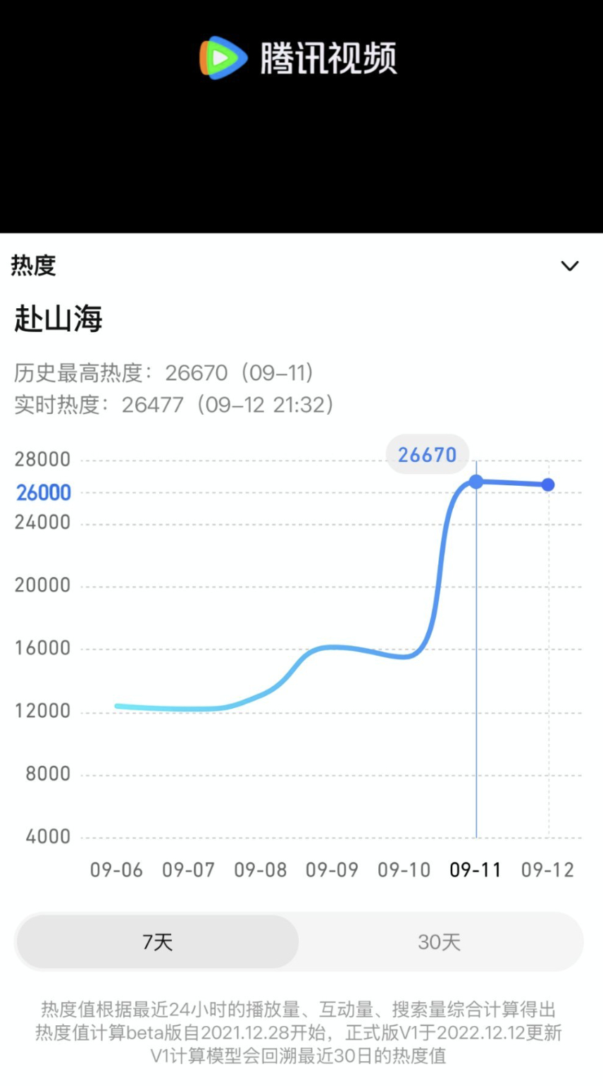 赴山海这热度走势不妙啊，第二天比第一天还低[允悲] ​​​