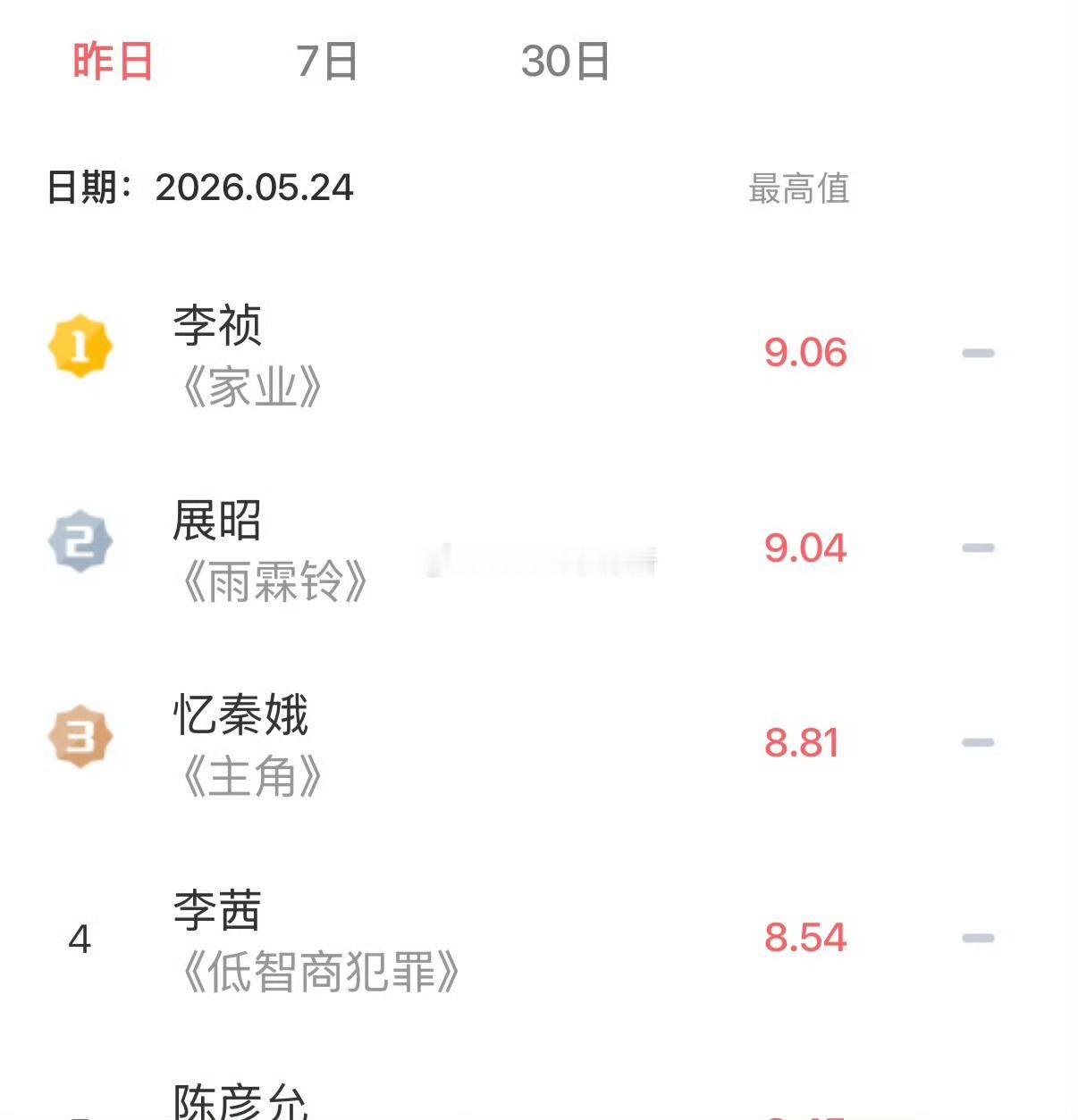 杨紫家业李祯v榜回到top1 