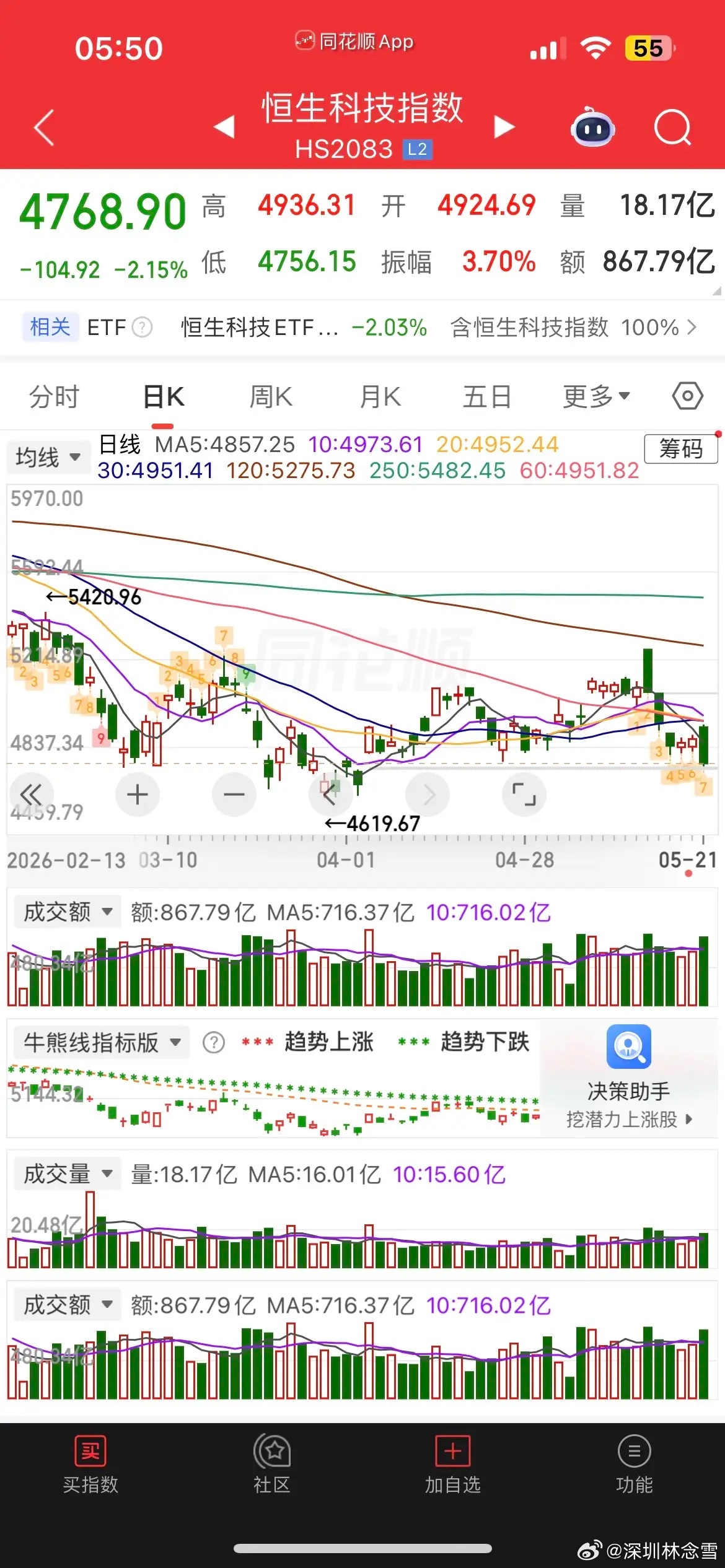 隔夜盘面分化明显，原油大幅跳水，美股三大指数收涨，热门中概股整体走弱。纳指金龙指