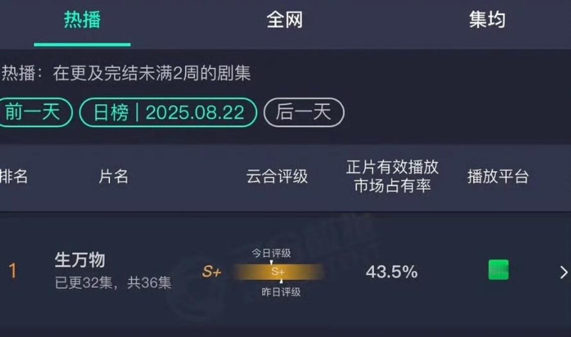 杨幂生万物云合今天又创新高了，是2025年云合单日占比最高的剧。[666] ​​