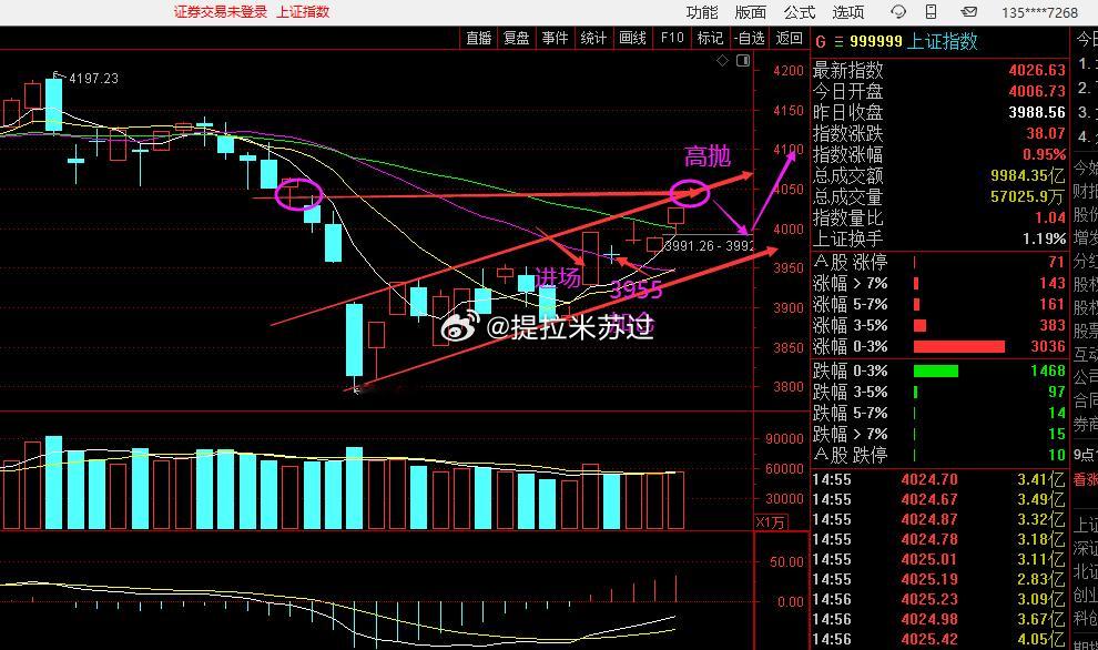 回顾4月份上半周策略，展望下半周走势从增量资金进场，到3955加仓，一直持股到如