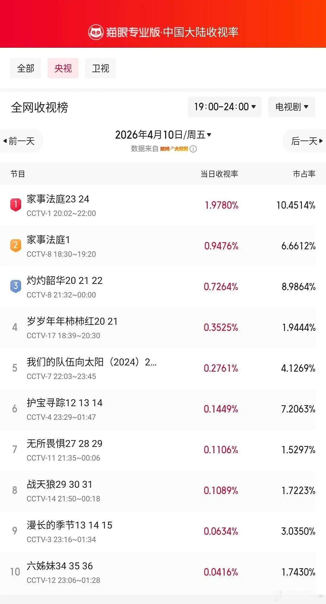 龚俊家事法庭的收视率真的很强劲，央视收视榜的榜一榜二都是他猫眼专业版榜单·4月1