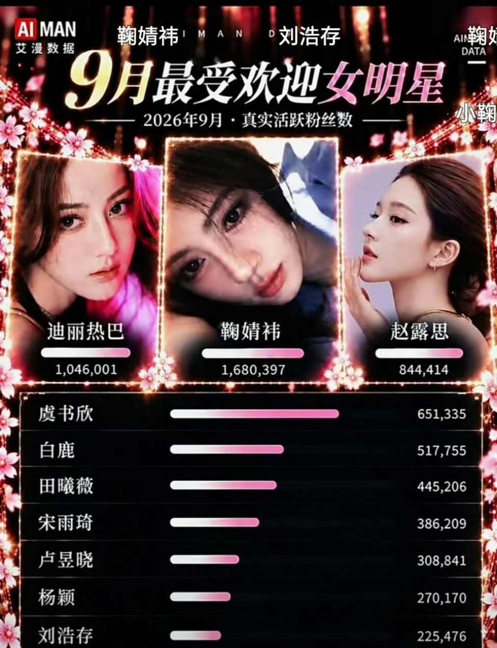 九月份最受欢迎女明星前十鞠婧祎又登顶第一了，真实活粉数直接断层 ​​​