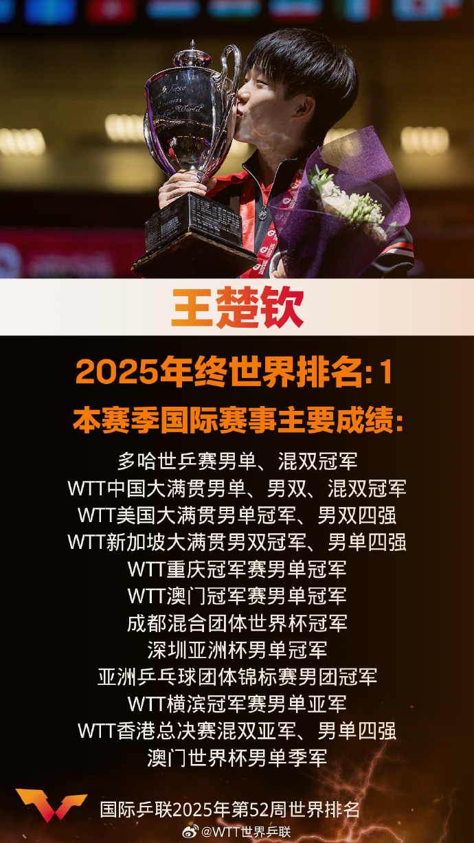 #王楚钦WTT年度球员总结# 球员：王楚钦；世界排名：1；年终积分：9925。问