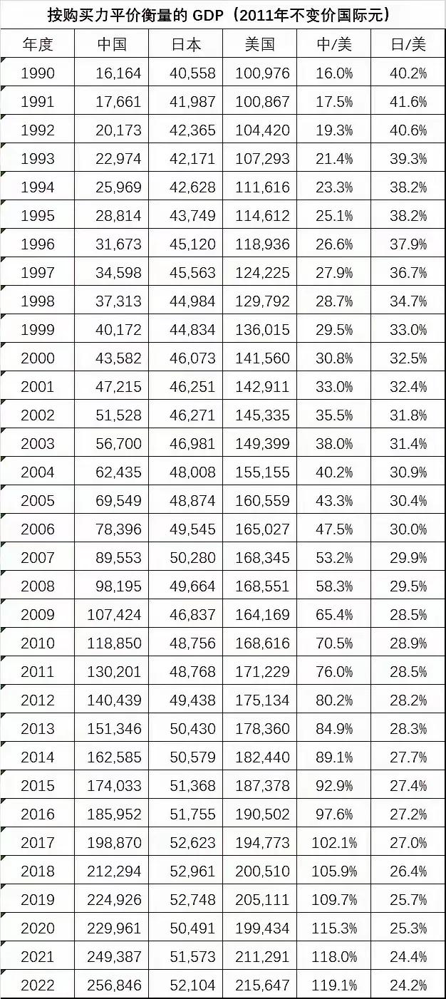 这张图告诉我们，按照2011年不变价，在2017年的时候，我们的GDP就已经超越