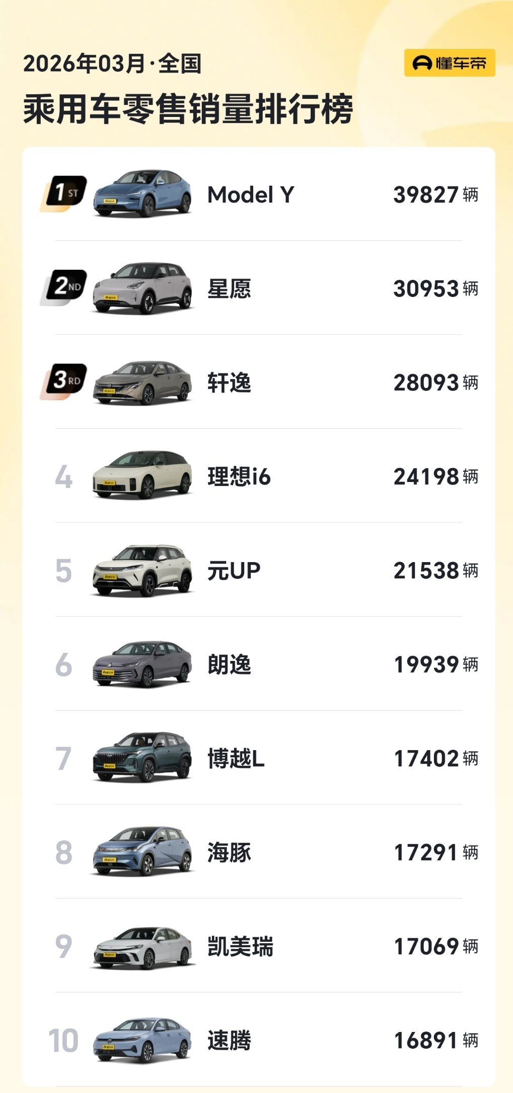 特斯拉ModelY再登国内销量冠军新能源市场竞争激烈，特斯拉依旧稳占头部。3月国