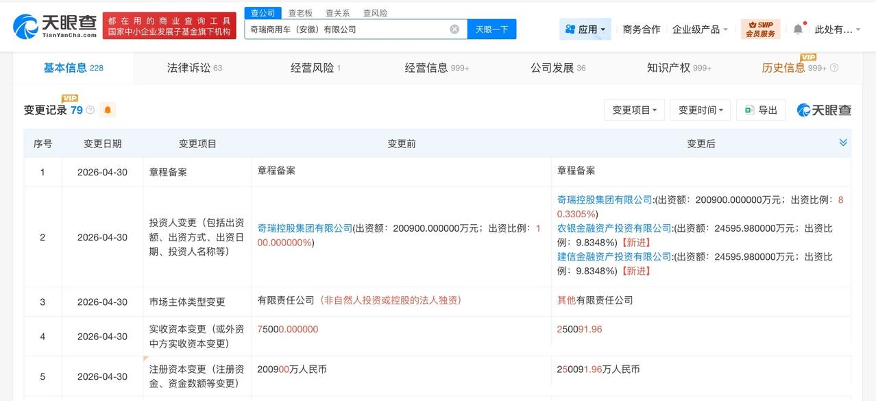 奇瑞商用车增资至25亿 农银投资、建信投资入股

天眼查App显示，近日，奇瑞商