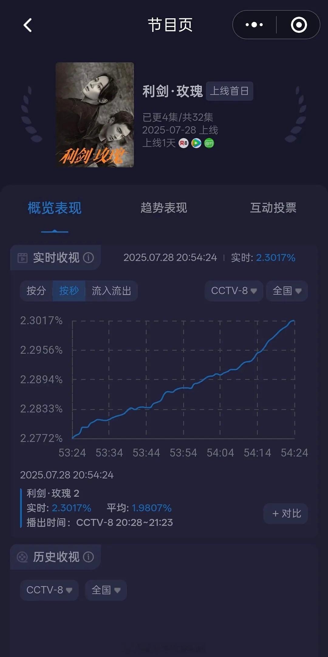 迪丽热巴《利剑玫瑰》第二集收视率破2.3了[流鼻血]势头太猛了！利剑玫瑰收视率 