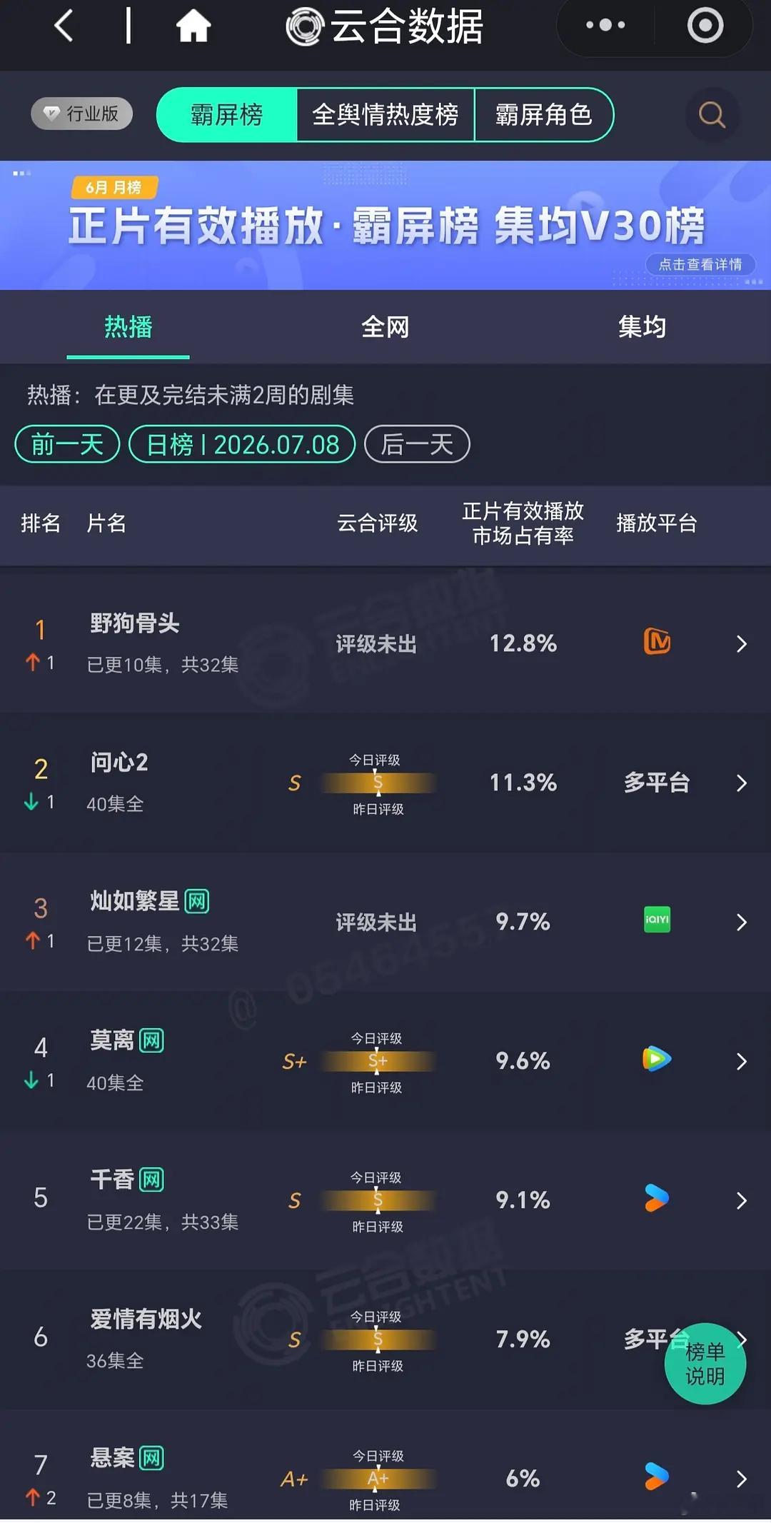 🥭独播野狗骨头云合酷云双双登顶！什么水平？ 