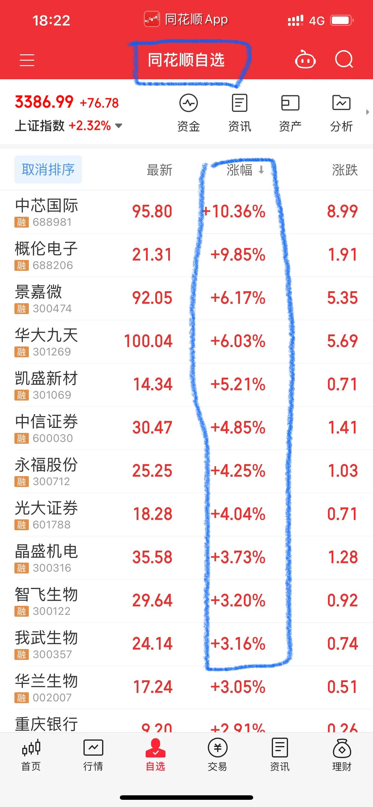 今天又涨疯了，如此看来牛市应该是真的来了，就看你敢不敢上车了。
       