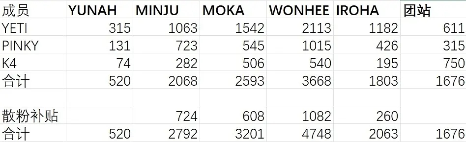 ILLIT单曲一辑中输拉表李沅禧：3668moka：2593minju：2068