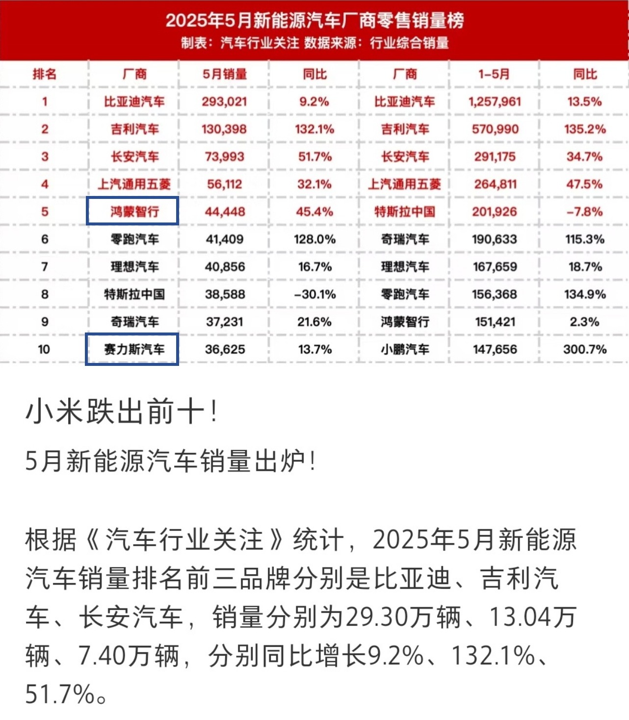 震惊！5月新能源汽车销量榜，小米跌出前十！再一看，鸿蒙智行和赛力斯同时上榜是怎么