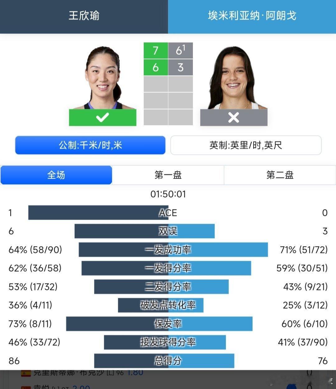 WTA1000辛辛那提站🇺🇸女单第一轮王欣瑜🇨🇳7-6(1)/6-3战胜