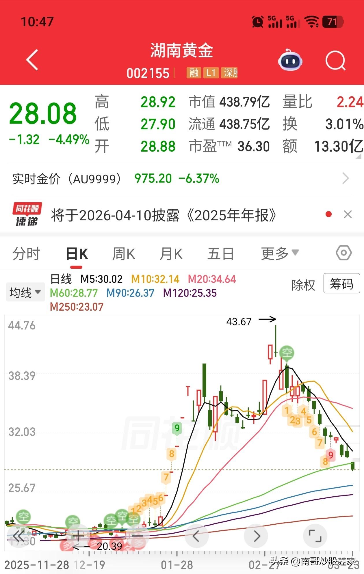 湖南黄金，你要是在3.3日买进。截止今天为止短短的15个交易日。亏损40%
今年