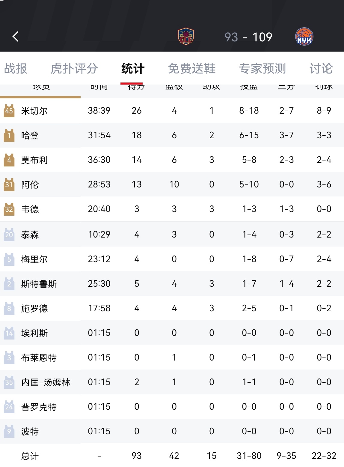 尼克斯109-93骑士，大比分2-0领先！布伦森19分14助，哈特26分，唐斯1
