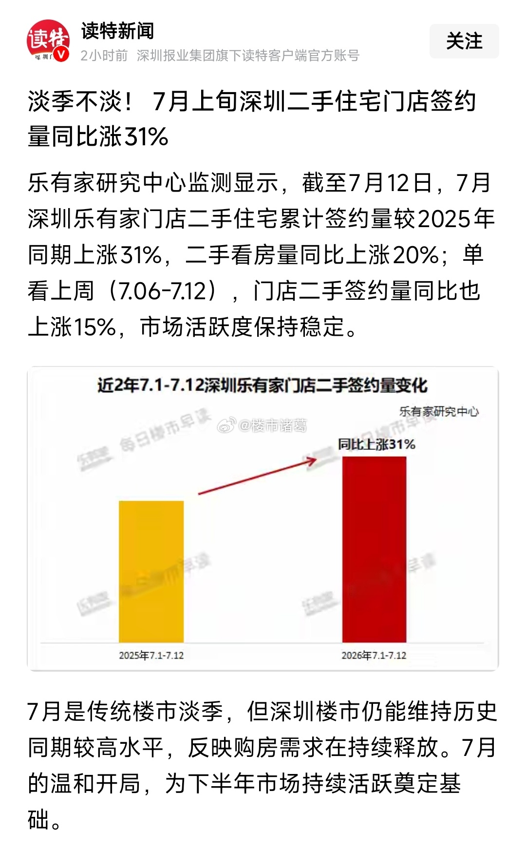 乐有家：7月上旬深圳二手住宅门店签约量同比涨31%…