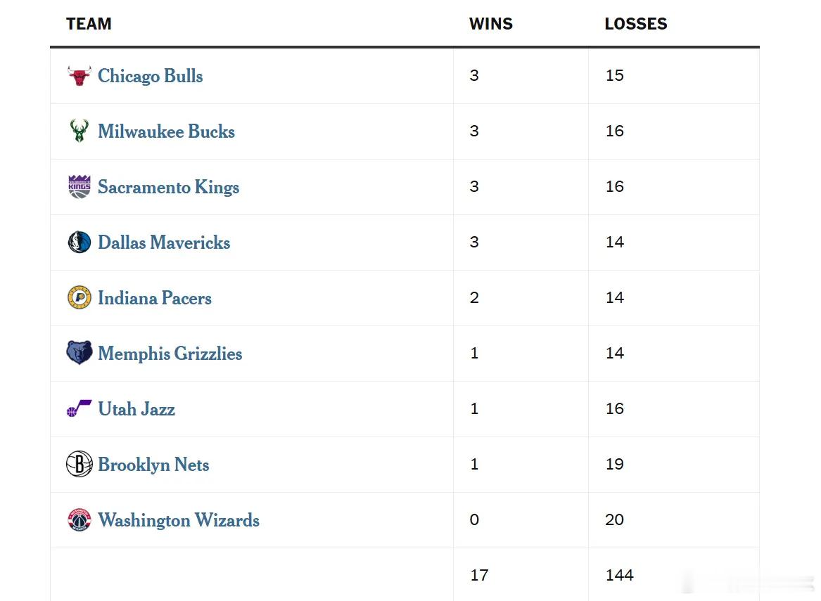 NBA现在最严重的问题，不是强弱差距，而是“竞争断层”。摆烂球队对前10只打出1