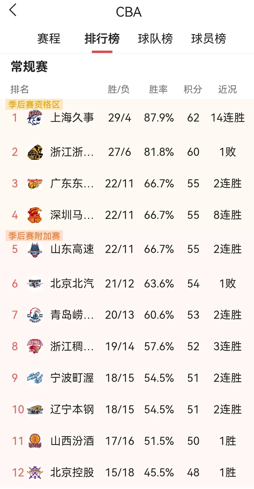 今晚cBA浙江稠州主场战辽宁，如果能赢排名会往前走，如果输排名往后，但前12名还