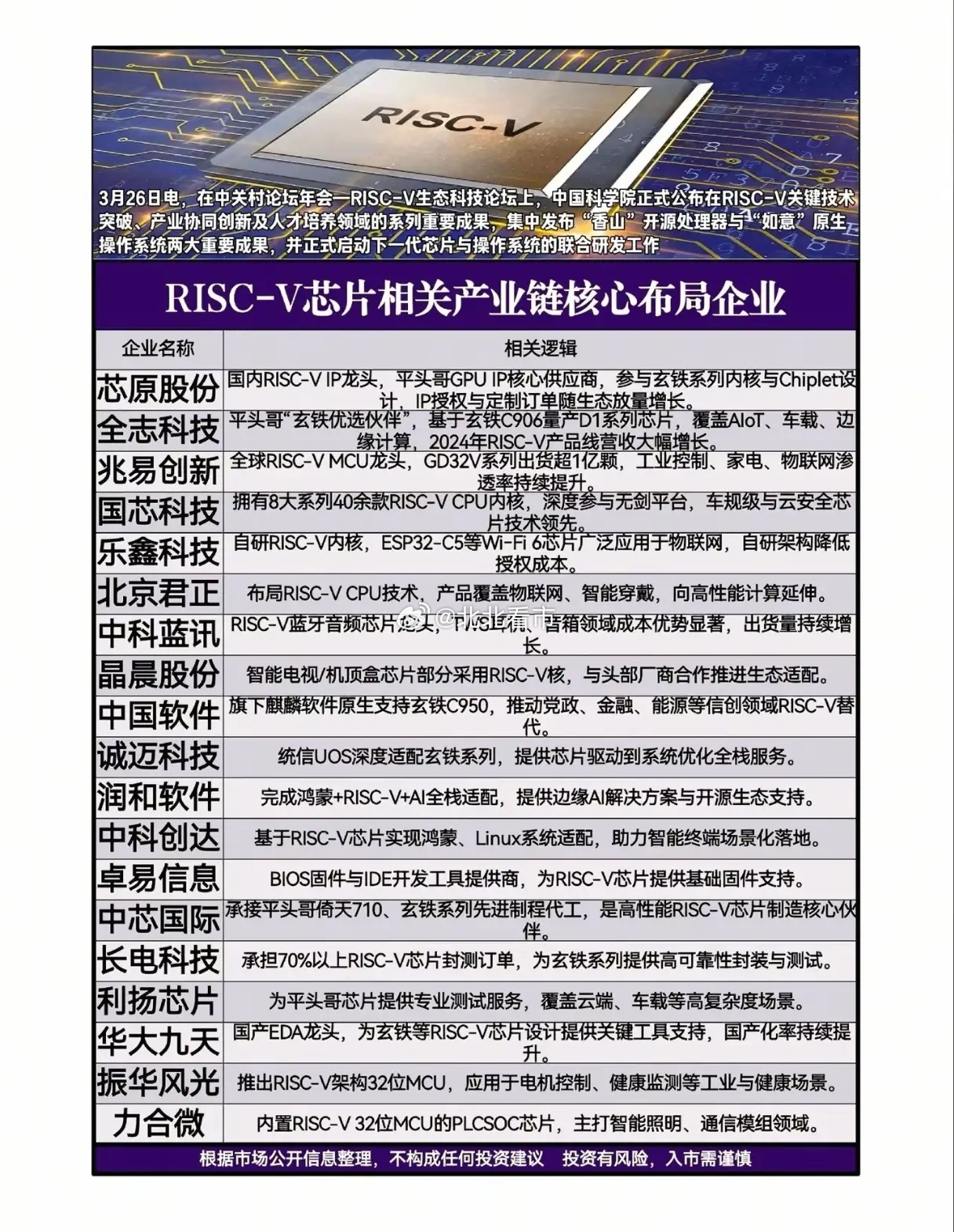 香山+如意双剑出鞘！RISC-V凭啥终结x86/Arm垄断？3月26日，中关村论