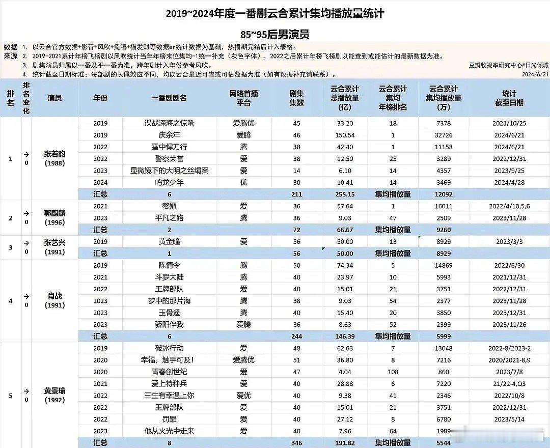 从数据上看，肖战从19年的陈情令开始逐渐走下坡路了吧，打断靠陈情令养老？ ​​​