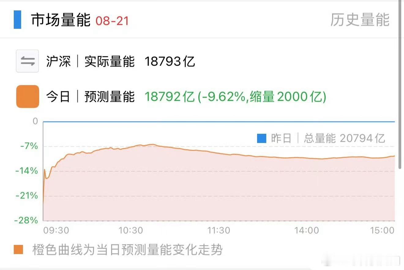 散户低位都不敢买是好事，也是正常的人性，缩量上涨，到高位3.6w亿成交量韭菜们都