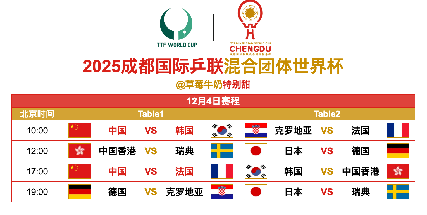 2025成都国际乒联混合团体世界杯丨12月4日全日赛程10:00 T1 🇨🇳