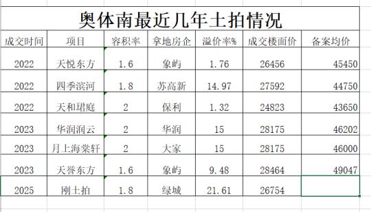 园区最近土拍，园区改善要破5万单价了。