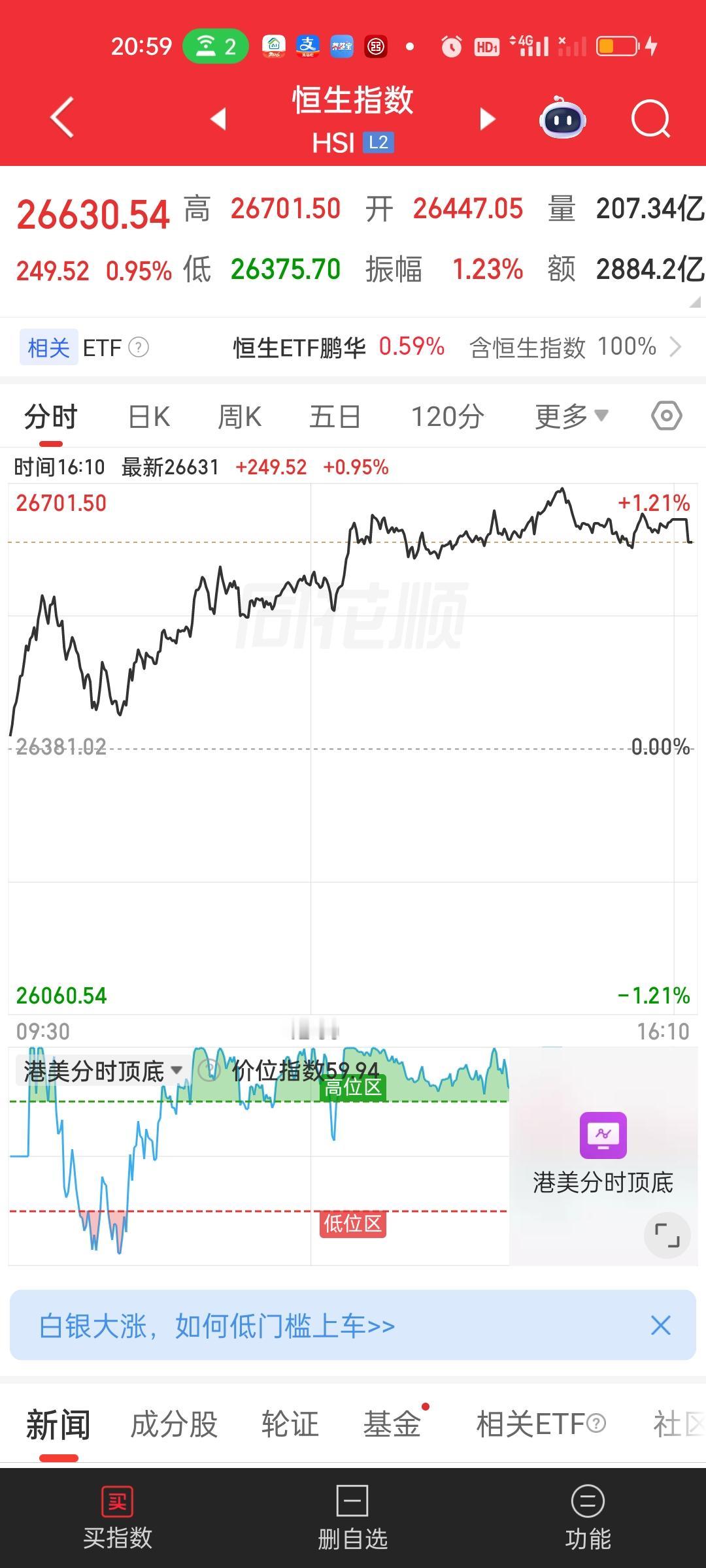 港股两大指数收盘虽然收了一根阳线，但这里不可太过乐观和轻敌。认为它们已经企稳了就