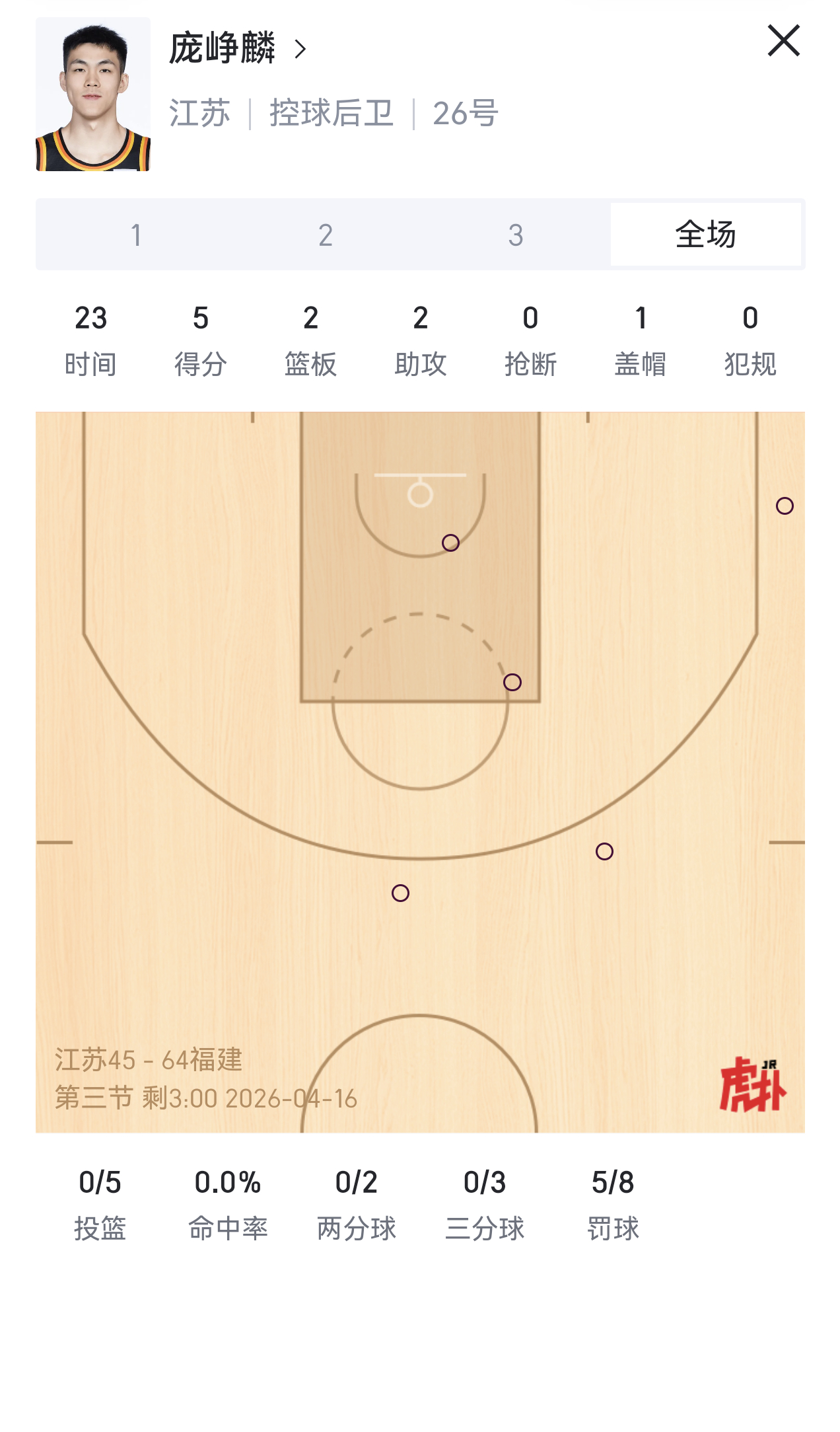 我觉得庞峥麟最近几场球才感受到了真正的强度，这几场对面都是玩了命的针对江苏男篮v