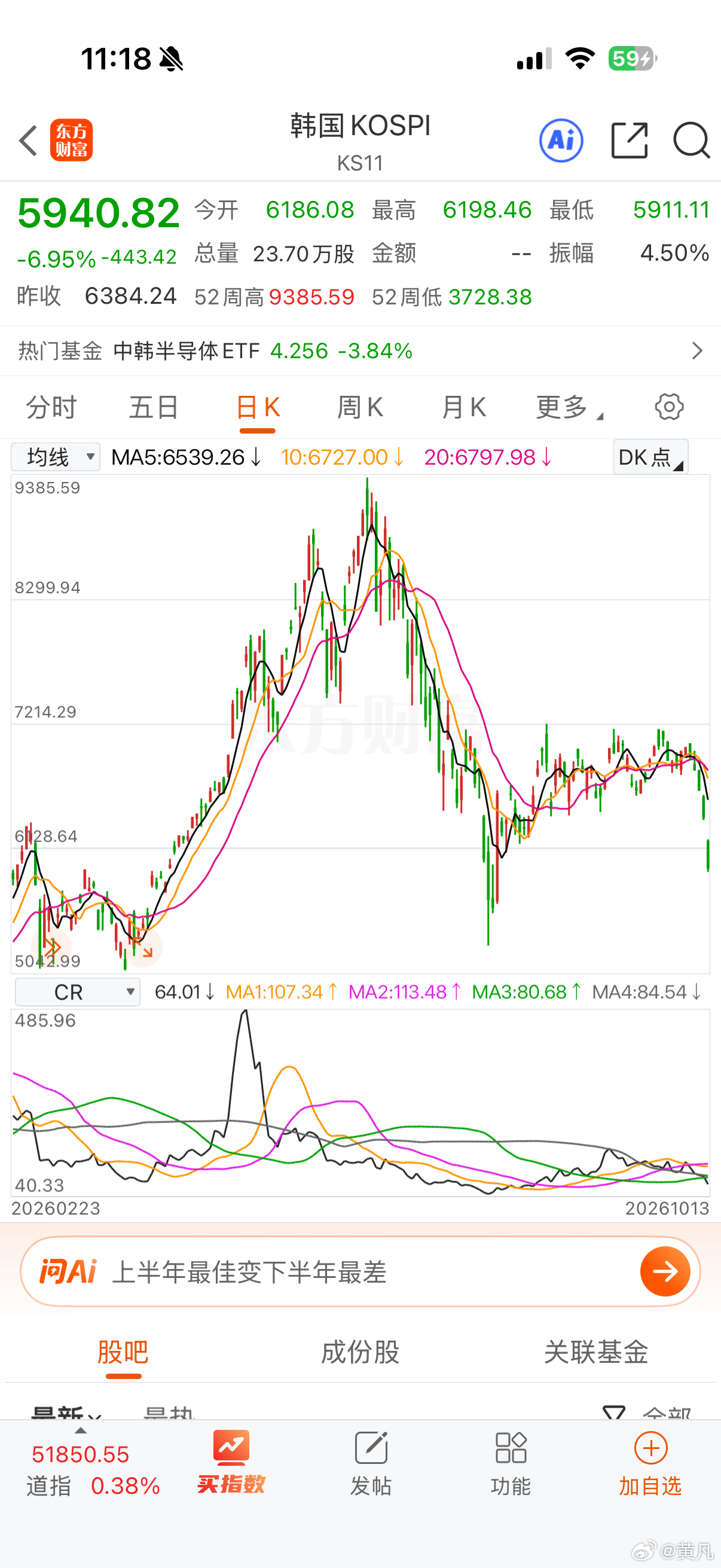 曾经让我们羡慕不已的大韩股市，终于也走成大A的模样[微笑] ​​​