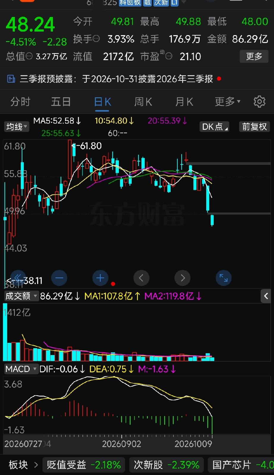 长鑫科技怎么啦？早盘长鑫科技下跌4.5%，叠加昨日7.79%的大阴线，连续两日大