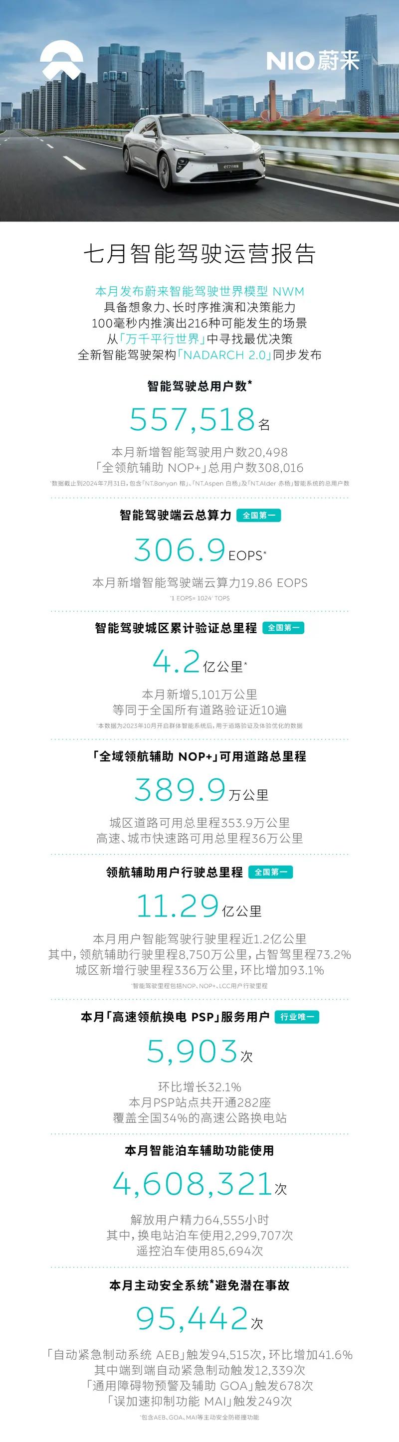 【蔚来发布7月份智能驾驶运营报告 新增智能驾驶用户20498名】日前，蔚来发布7