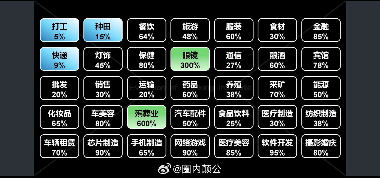 我国各行业毛利润 ​​​
