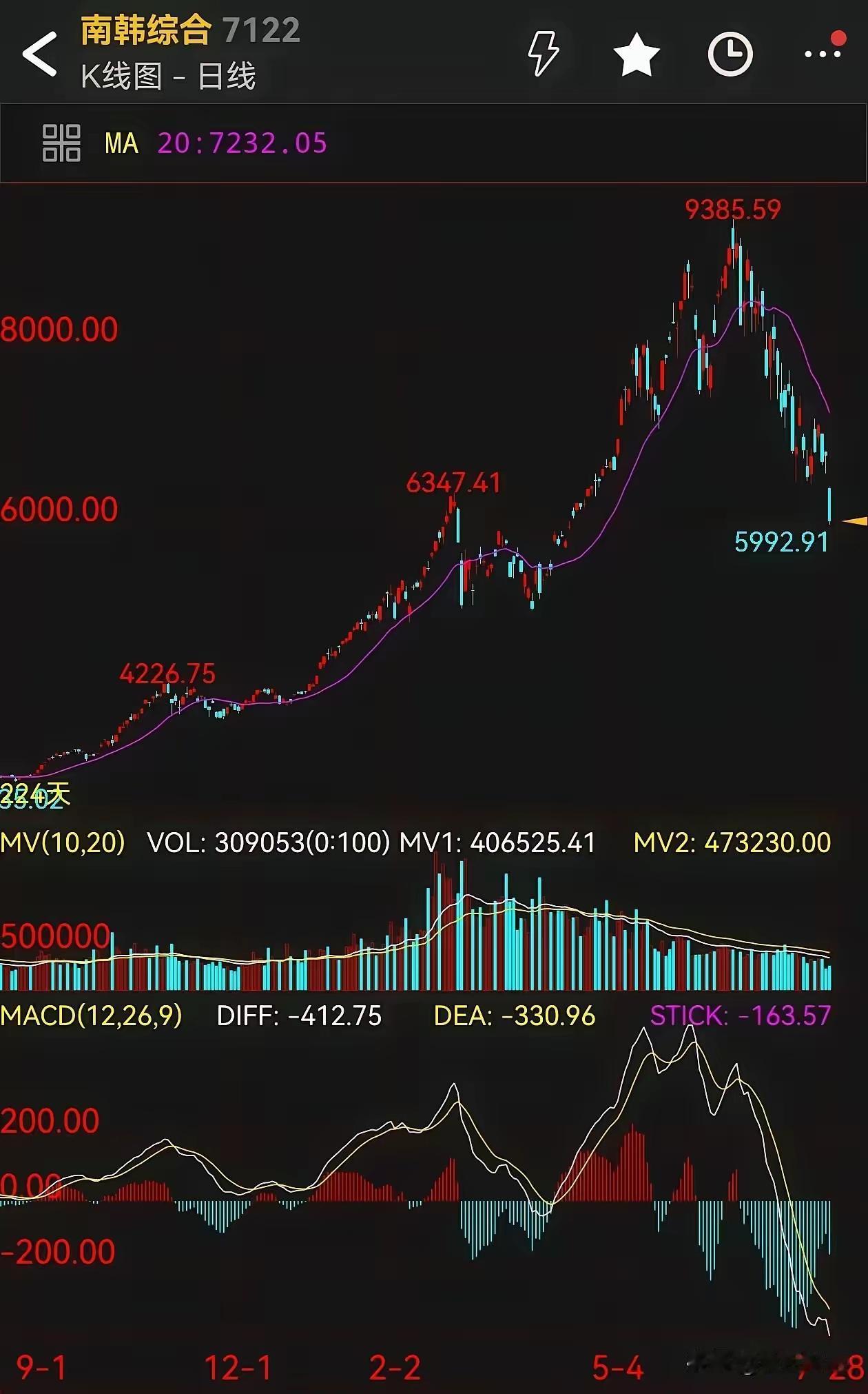 韩国股市一地鸡毛

从年初4200点到最高点9385点，现在短短20几天的时间就