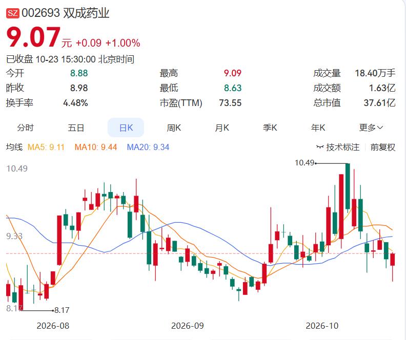 2026.10.23晚间多家公司发布消息（一）
 
一、今日发布减持
双成药业：