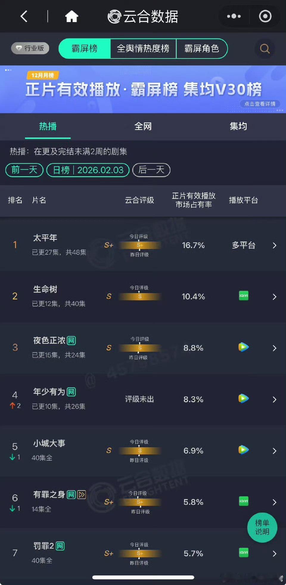 生命树云合评级出来了，S级，也就代表了集均就是1000万左右了，这已经是努力以后