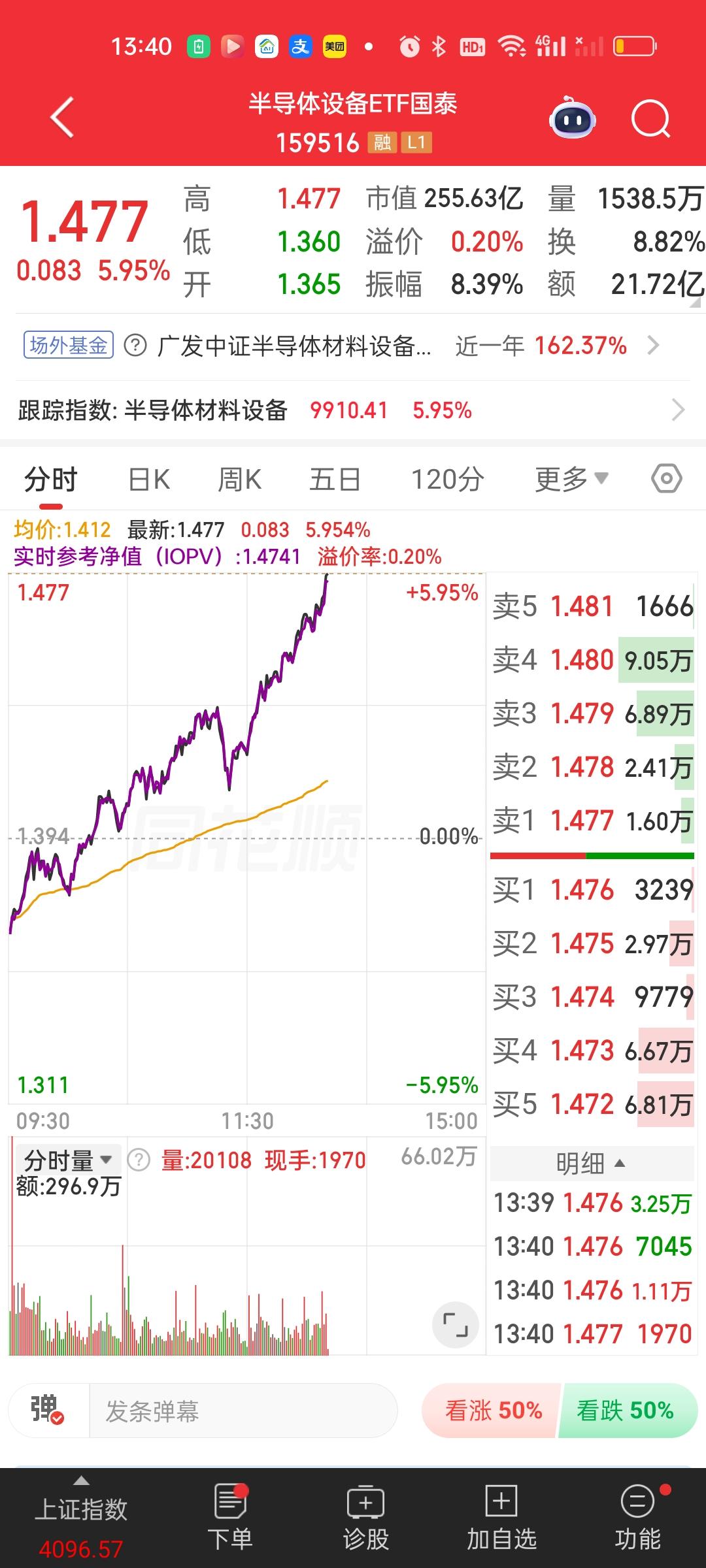暴涨的还是科技啊，半导体从水下起来直接吃了7个点不止。但这个地方是万万不能追高的