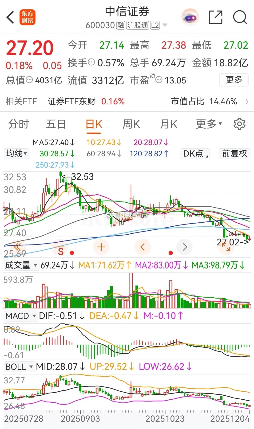 东方财富和中信证券今天双双上涨，暂时止住了连续下跌的势头，收盘时分别上涨了0.7