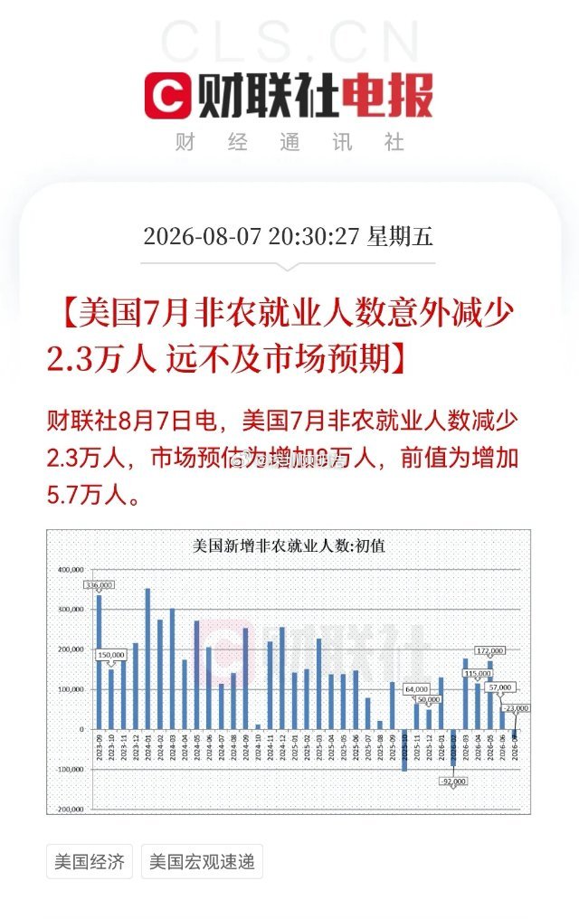深夜重磅利好来袭！美国7月非农意外减少，美联储加息刹车声同时响起！纳指期货拉涨超