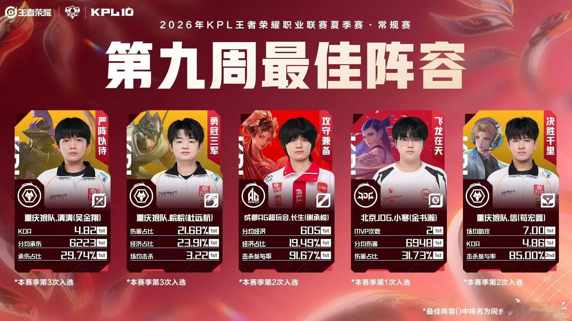 2026夏季赛第九周最佳阵容正式揭晓！狼队信拿下本周最佳选手，钟馗、张良多次打出