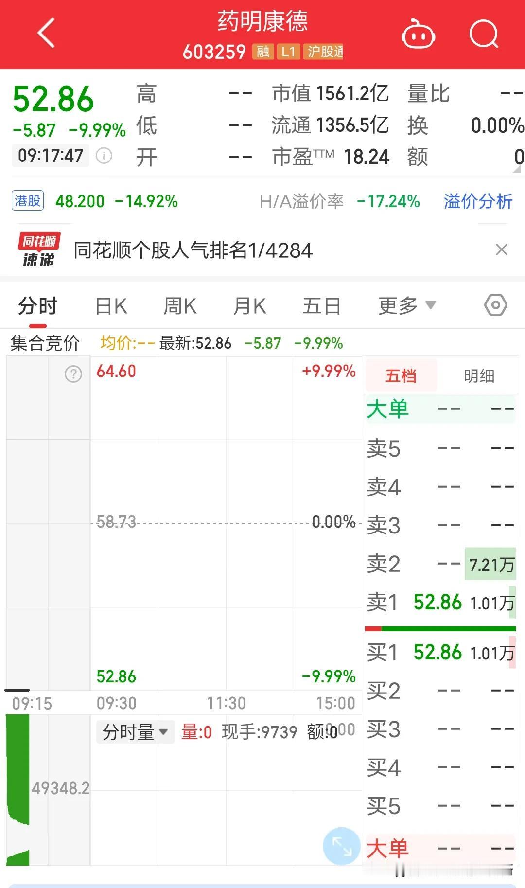 惊呆2亿股民，7亿基民要命坑德又来要您命来了。美国举行听证会，药明康德直接一字跌