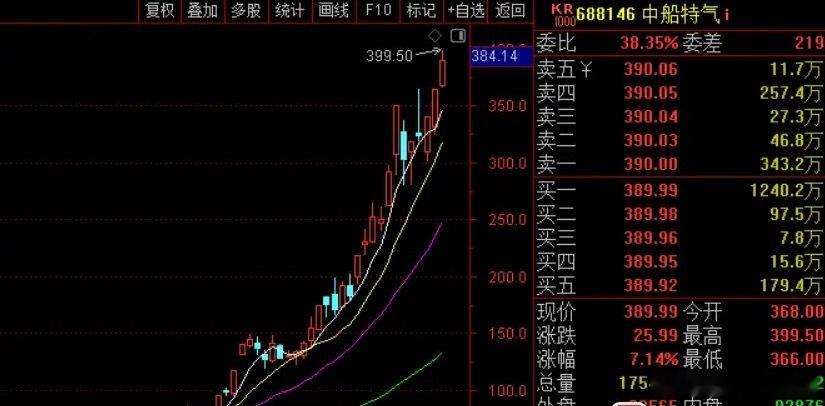 今年最牛的股票中船特气停牌了，年内涨幅近10倍。总市值2000亿，但一季度只赚了