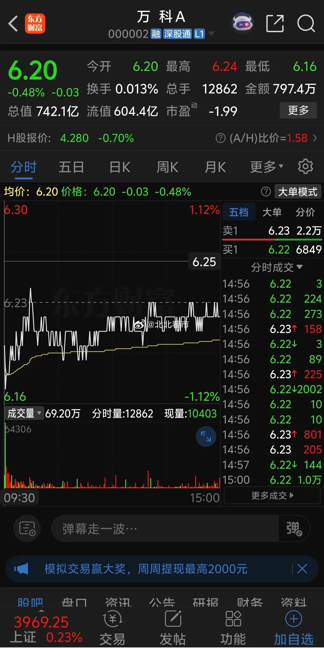 万科A低开0.48%后惨烈跳水一口气跌破去年最低价6.18 ，再创10年新低，股