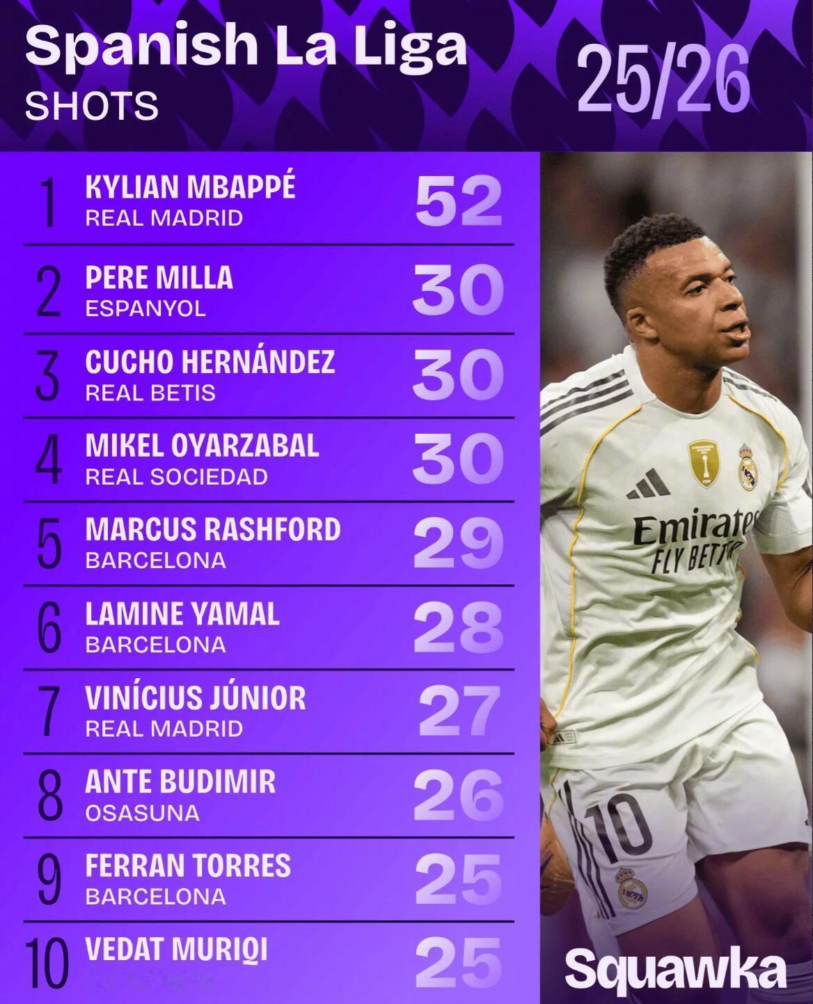 周中西甲暂时休战，数据网站squawka统计了本赛季的西甲射门榜。 ​​​