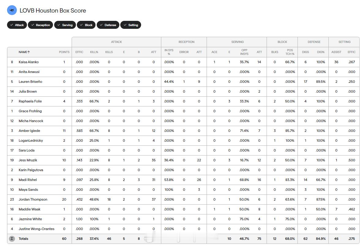 【美国LOVB女排联赛麦迪逊七连败 龚翔宇6分】国际排坛战报速递中国排球留洋动态