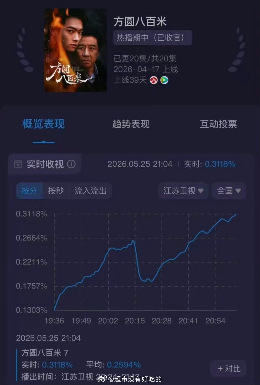 许凯《方圆八百米》收视创新高了断更两天，峰值依旧强势破0.3，达到了0.3118